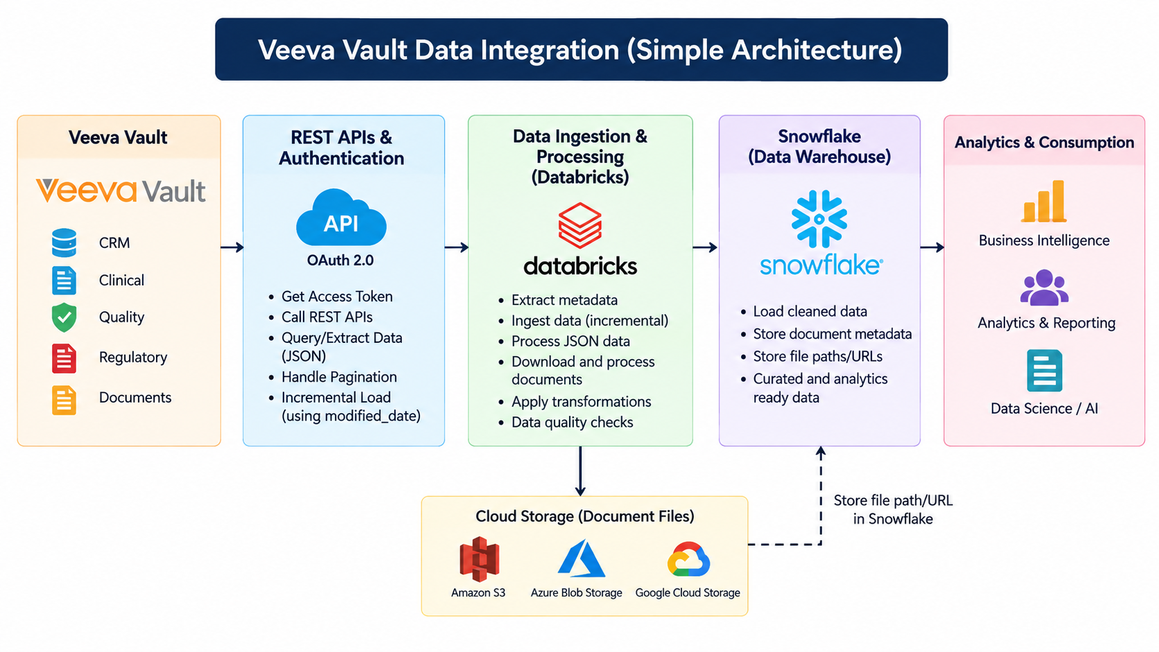 What is Veeva Vault and How it is used for Data Integration process