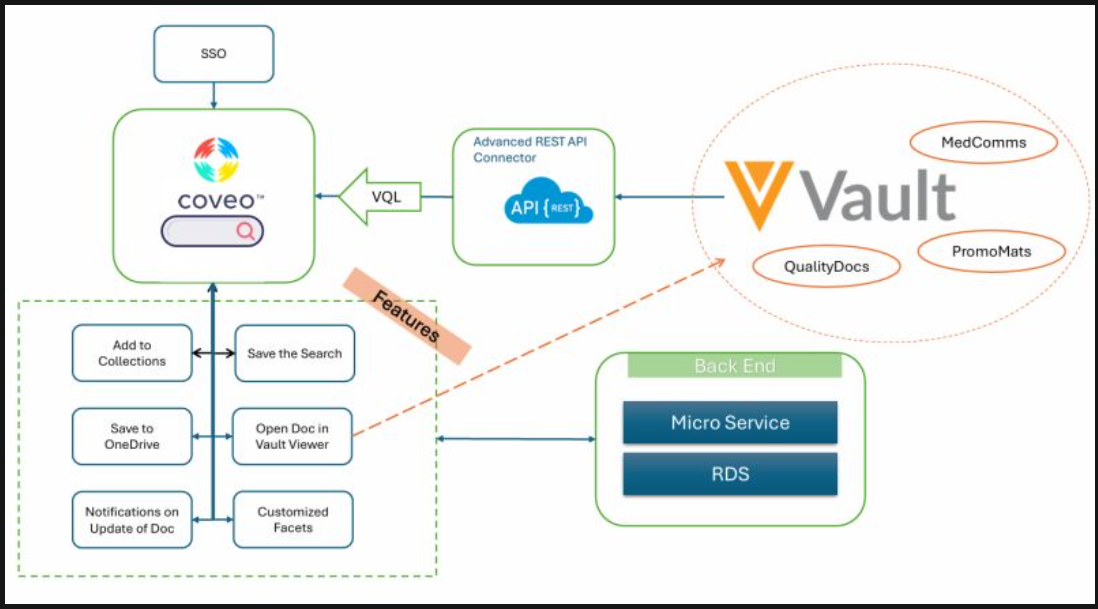 What is Veeva Vault and How it is used for Data Integration process