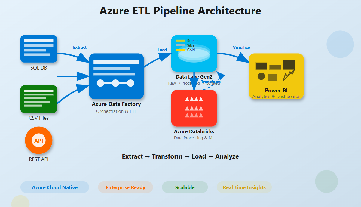 Building Optimized Data Pipelines on Azure Cloud using Databricks and PySpark: The Best Practices